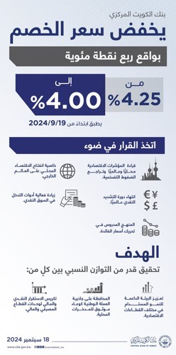 «المركزي» يُخفّض سعر الخصم 25 نقطة أساس إلى 4% و«الفيدرالي الأميركي» 50 نقطة إلى 4٫75% و 5%