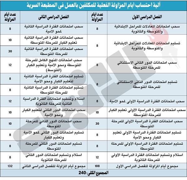 «الأنباء» تنشر آلية عمل المطبعة السرية بالمناطق