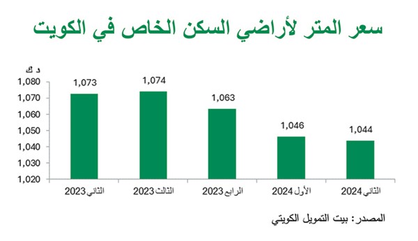 «بيتك»: 1044 ديناراً متوسط متر السكن الخاص.. و1637 ديناراً لـ «الاستثماري»