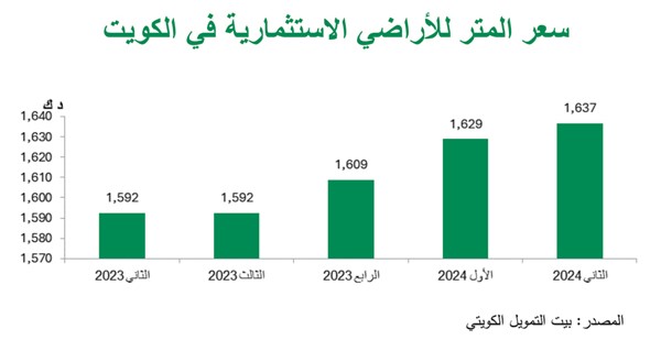 «بيتك»: 1044 ديناراً متوسط متر السكن الخاص.. و1637 ديناراً لـ «الاستثماري»