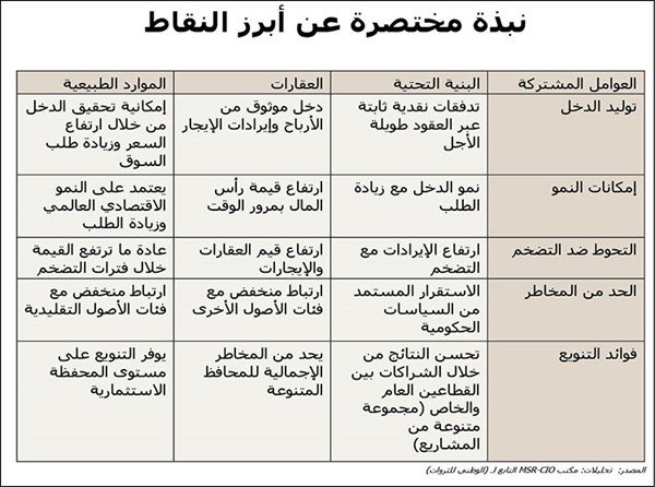 «الوطني للثروات»: الأصول الحقيقية خط دفاع قوي أمام ارتفاع الأسعار