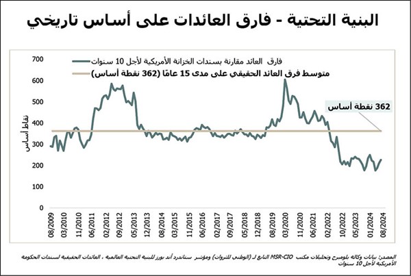 «الوطني للثروات»: الأصول الحقيقية خط دفاع قوي أمام ارتفاع الأسعار