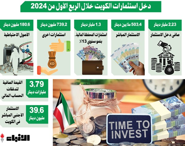 2.23 مليار دينار دخل استثمارات الكويت الخارجية في 3 أشهر