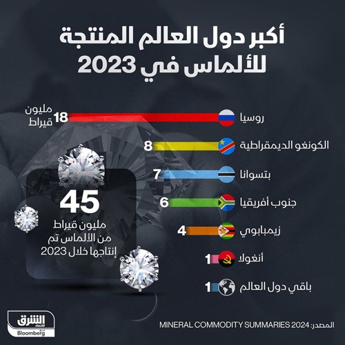 أكبر منتجي الألماس بالعالم.. روسيا في الصدارة