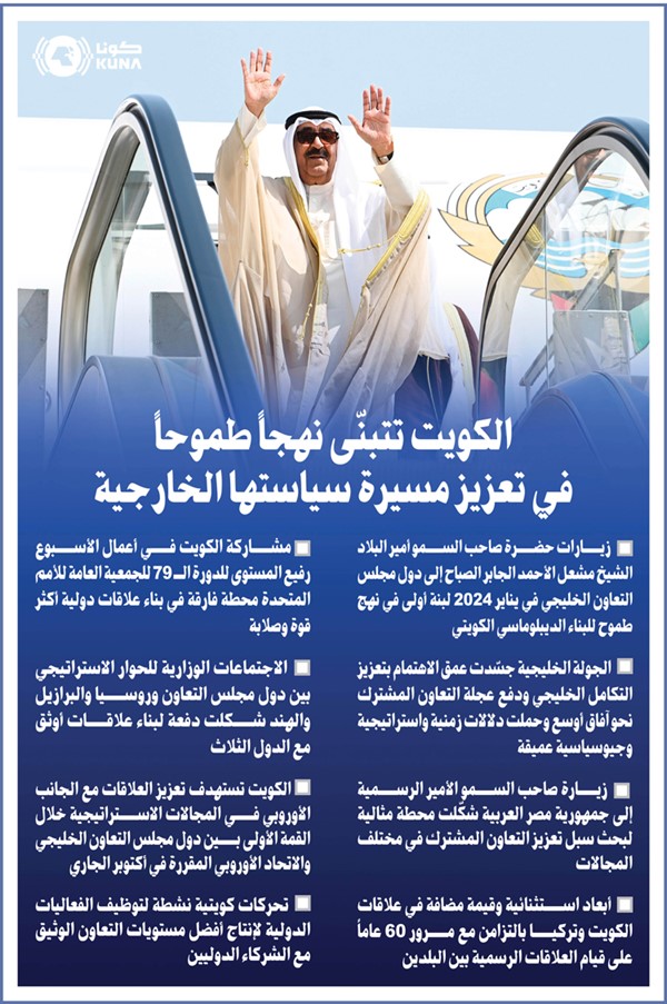 الكويت تواصل مسيرتها الناجحة في ترسيخ مكانتها الدولية بتوجيهات أميرية سامية ونهج إستراتيجي طموح