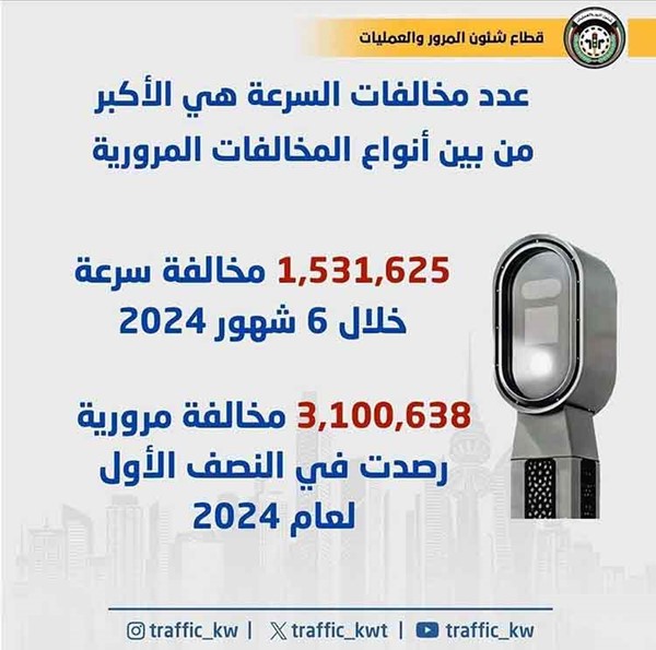 «المرور»: 3100638 مخالفة خلال النصف الأول من 2024