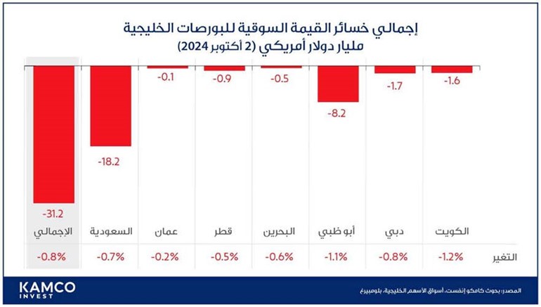 31.2 مليار دولار خسائر بورصات الخليج بعد الردّ الإيراني