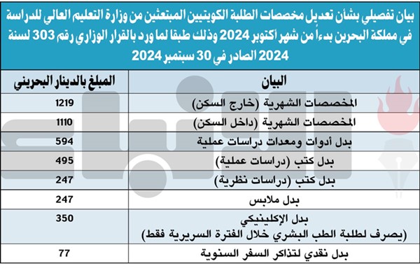 المكتب الثقافي في البحرين: تعديل المخصصات المالية للمبتعثين