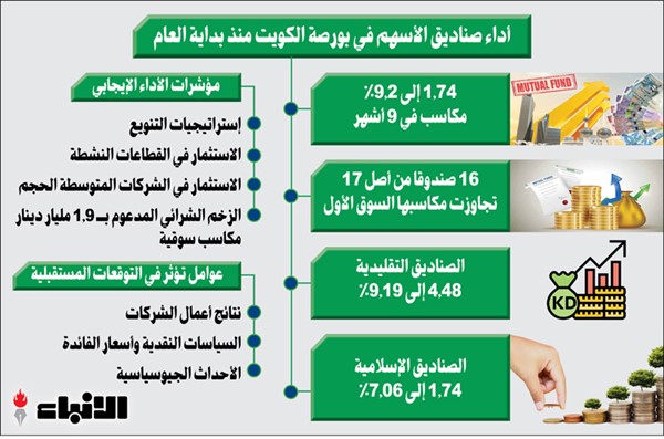 أداء قوي لصناديق الأسهم الكويتية.. 9.2% مكاسب في 9 أشهر