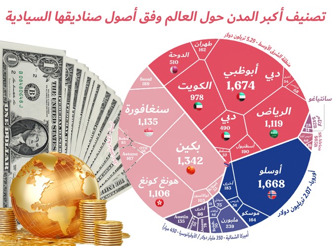 الكويت سابع أغنى مدينة في العالم