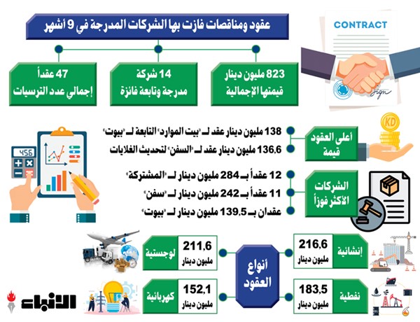 823 مليون دينار مناقصات وعقود الشركات المدرجة في 9 أشهر