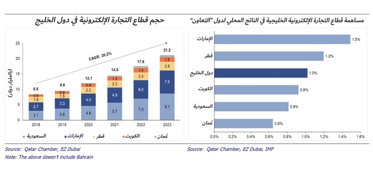 1.5 مليار دولار حجم قطاع التجارة الإلكترونية في الكويت