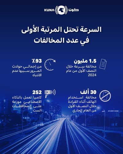 «الداخلية»: 3.1 ملايين مخالفة مرورية في النصف الأول من عام 2024