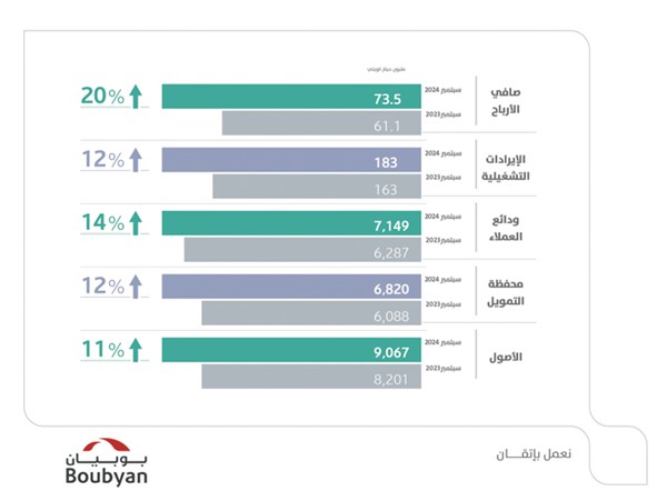 73.5 مليون دينار صافي أرباح «بوبيان» في 9 أشهر.. بنمو 20%