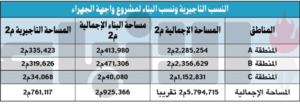 «البلدي»: إقرار واجهة الجهراء البحرية بمساحة 5.7 ملايين م2