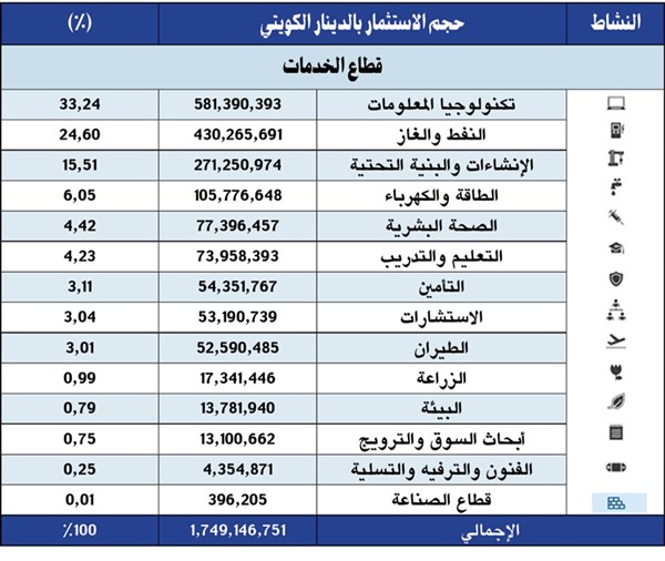 1.74 مليار دينار استثمارات مباشرة استقطبتها الكويت في 9 سنوات