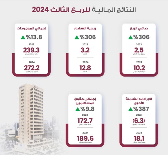 خالد وليد الفلاح: الاستثمارات الوطنية حققت معدلات إيجابية في المؤشرات المالية خلال الربع الثالث وحققت صافي ربح بلغ 10.2 ملايين دينار وربحية السهم الواحد بلغت 12.8 فلساً