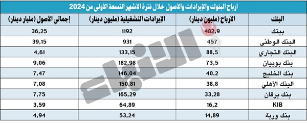 1.24 مليار دينار صافي أرباح البنوك المحلية في 9 أشهر