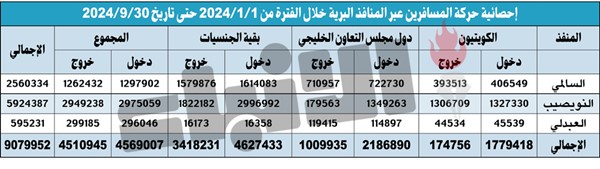 9 ملايين مسافر تنقلوا عبر المنافذ البرية خلال 9 أشهر
