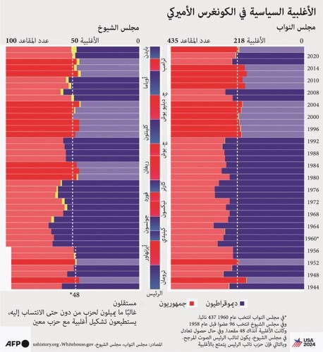 ترامب وهاريس يسابقان الزمن لكسر التقارب قبل ساعات من الانتخابات