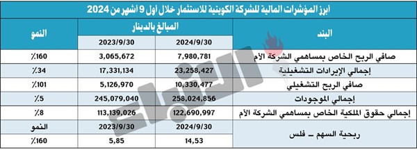 8 ملايين دينار صافي أرباح «الكويتية للاستثمار» في 9 أشهر