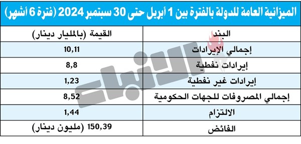 150.39 مليون دينار.. فائض الميزانية في 6 أشهر