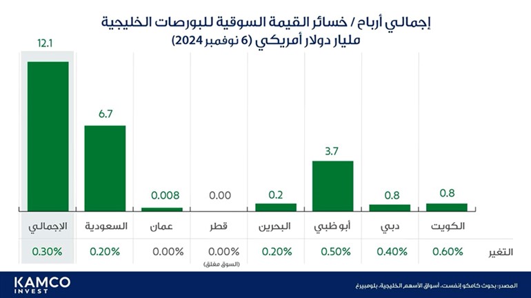 فوز ترامب يُشعل البورصات العالمية.. 12.1 مليار دولار مكاسب أسواق الخليج