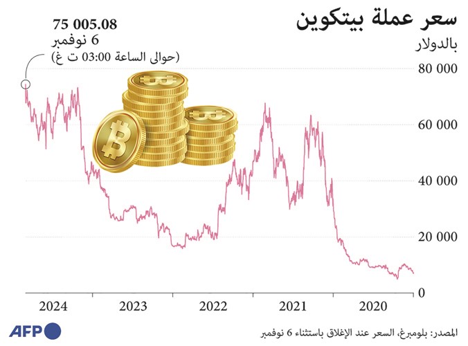 فوز ترامب يُشعل البورصات العالمية.. 12.1 مليار دولار مكاسب أسواق الخليج