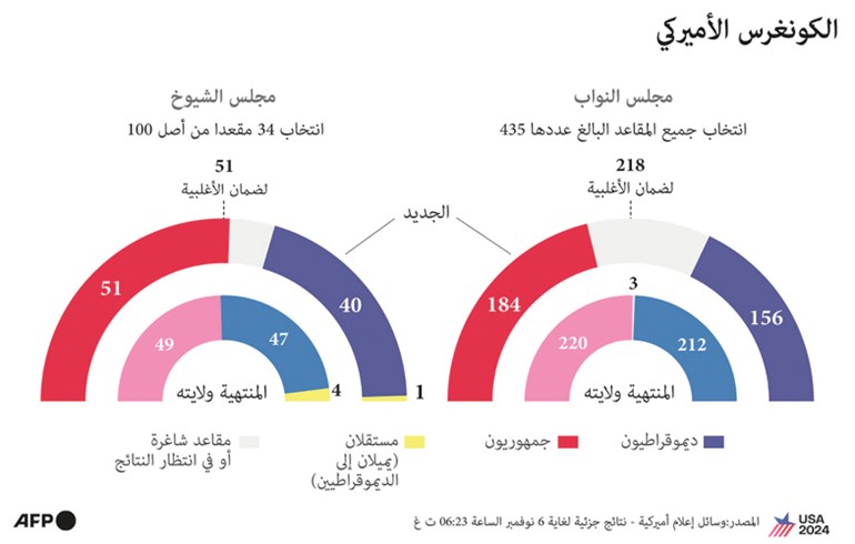 الجمهوريون يسيطرون على مجلس الشيوخ