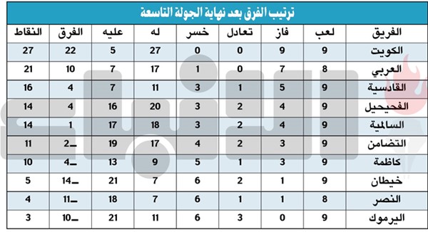 الجولـة التاسعة: الكويت.. «ماله مثيل»