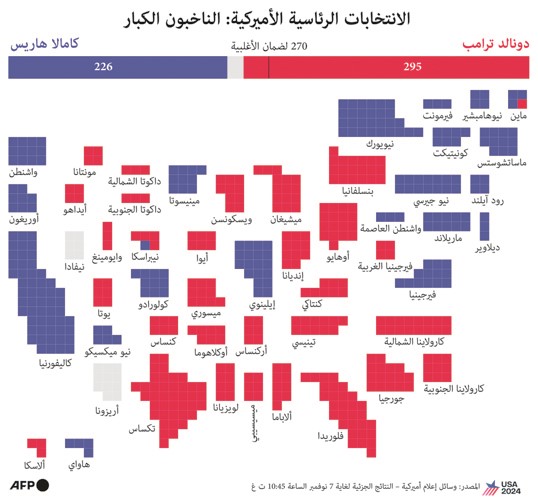 ترامب يعد بتسهيل ظروف حياة الأميركيين.. ويبحث تشكيل فريقه خلال أيام