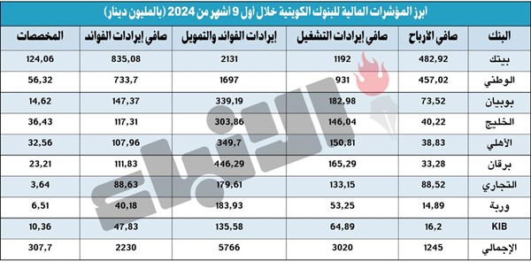 البنوك تسجل صافي إيرادات تشغيلية قياسية عند 3 مليارات دينار