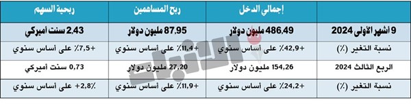 87.9 مليون دولار صافي أرباح «جي إف إتش» في 9 أشهر