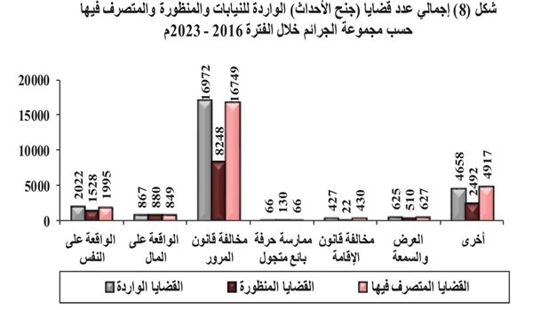 «العدل»: مخالفة قانون المرور في المرتبة الأولى بين إجمالي القضايا الواردة والمنظورة والمتصرف فيها خلال 8 سنوات
