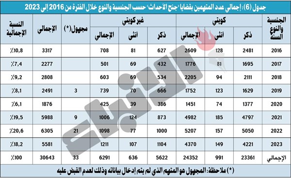 «العدل»: مخالفة قانون المرور في المرتبة الأولى بين إجمالي القضايا الواردة والمنظورة والمتصرف فيها خلال 8 سنوات