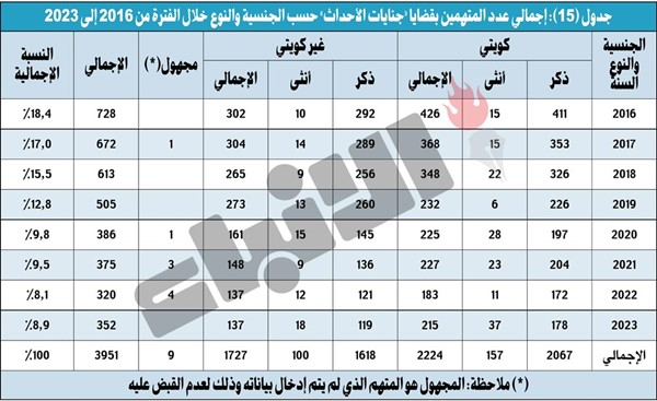 «العدل»: مخالفة قانون المرور في المرتبة الأولى بين إجمالي القضايا الواردة والمنظورة والمتصرف فيها خلال 8 سنوات