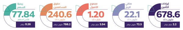 «الخليج للتأمين» تنمو بأرباحها 3.3% إلى 22.1 مليون دينار في 9 أشهر