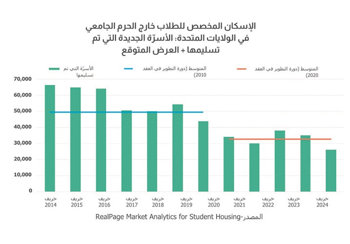 «إنفست جي بي»: معدلات إشغال قوية للسكن الطلابي بالولايات المتحدة