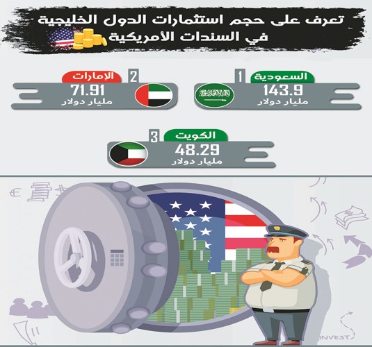 7.5 مليارات دولار سندات أميركية اشترتها الكويت بعام