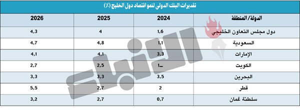 «البنك الدولي»: نمو الاقتصاد الكويتي 2.5% في 2025.. و2.7% بحلول 2026