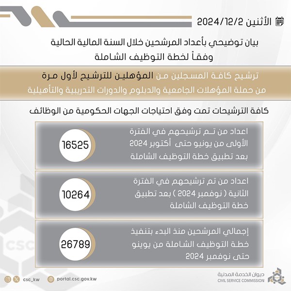 ترشيح 26.7 ألف مواطن من يونيو حتى نوفمبر منهم 16.5 ألفاً من يونيو حتى أكتوبر و10.2 آلاف في الفترة الثانية اعتباراً من نوفمبر