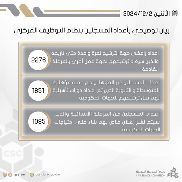 ترشيح 26.7 ألف مواطن من يونيو حتى نوفمبر منهم 16.5 ألفاً من يونيو حتى أكتوبر و10.2 آلاف في الفترة الثانية اعتباراً من نوفمبر