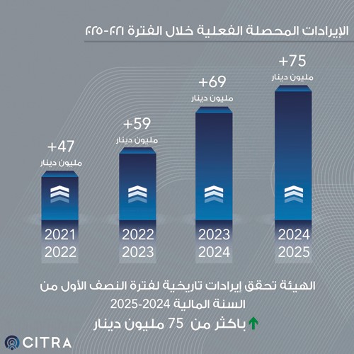 75 مليون دينار إيرادات «هيئة الاتصالات» بالنصف الأول