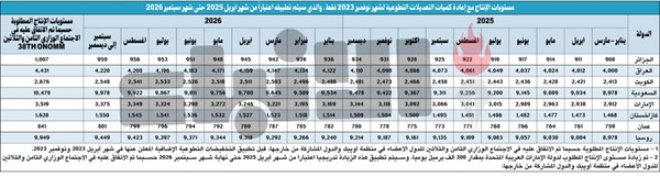 الرومي: الكويت تمدد خفض الإنتاج الطوعي لنهاية مارس 2025