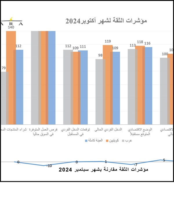 الأوضاع الجيوسياسة تؤثر نسبياً على ثقة المستهلكين بالكويت