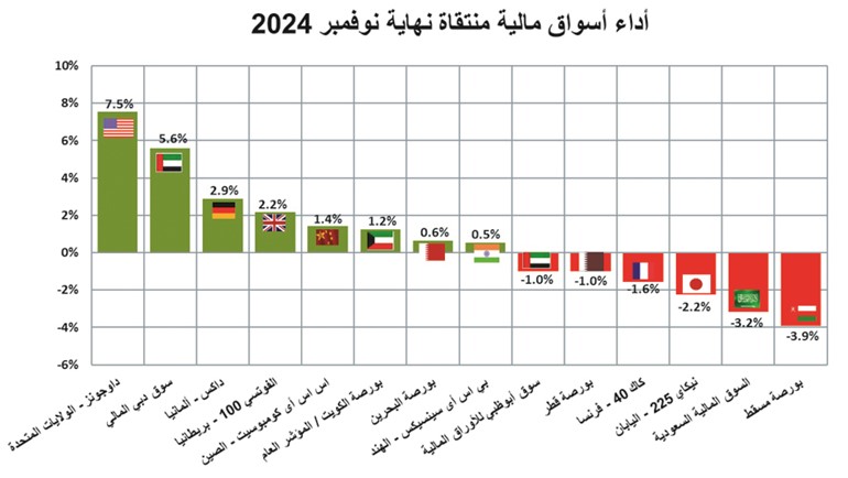 «الشال»: الصين أكبر مصدر للكويت بـ 1.2 مليار دينار