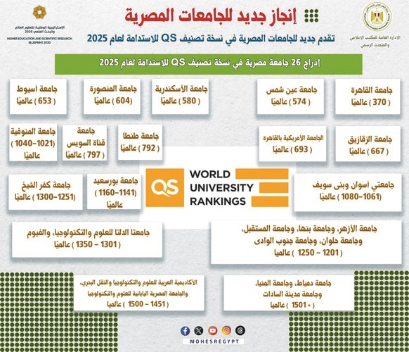 تقدم جديد للجامعات المصرية في تصنيف QS للاستدامة لعام 2025