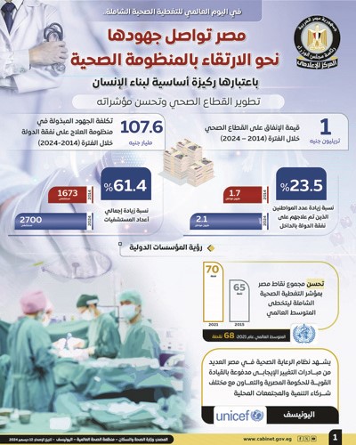 مصر تواصل جهودها للارتقاء بالمنظومة الصحية: ركيزة لبناء الإنسان