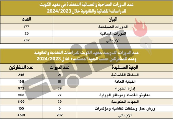 المستشار هاني الحمدان لـ «الأنباء»: 4691 مستفيداً من دورات «الدراسات القضائية والقانونية» العام الماضي