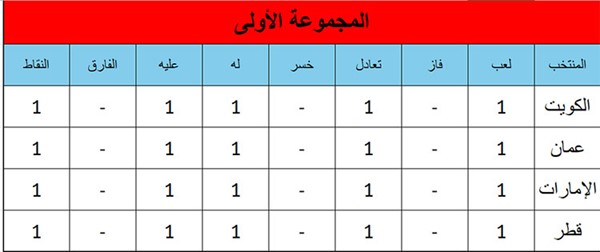 تعادل قطر والإمارات 1-1 في بداية مشوارهما بـ "خليجي زين 26"